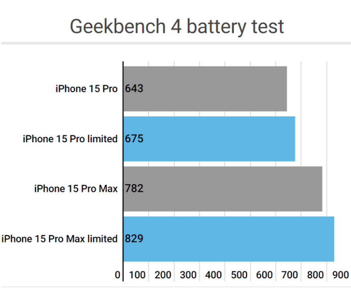 丰宁apple维修站iPhone15Pro的ProMotion高刷功能耗电吗