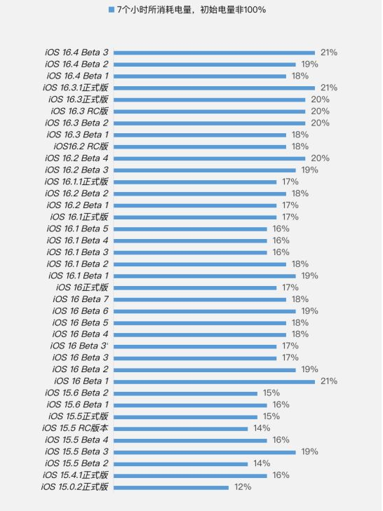 丰宁苹果手机维修分享iOS 16.4 Beta 3续航跑分等测试结果汇总 