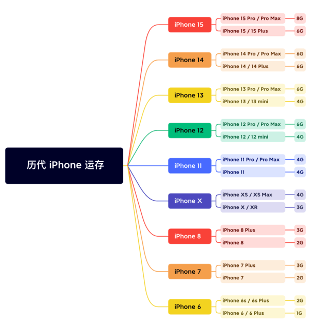 丰宁苹果维修网点分享苹果历代iPhone运存汇总 