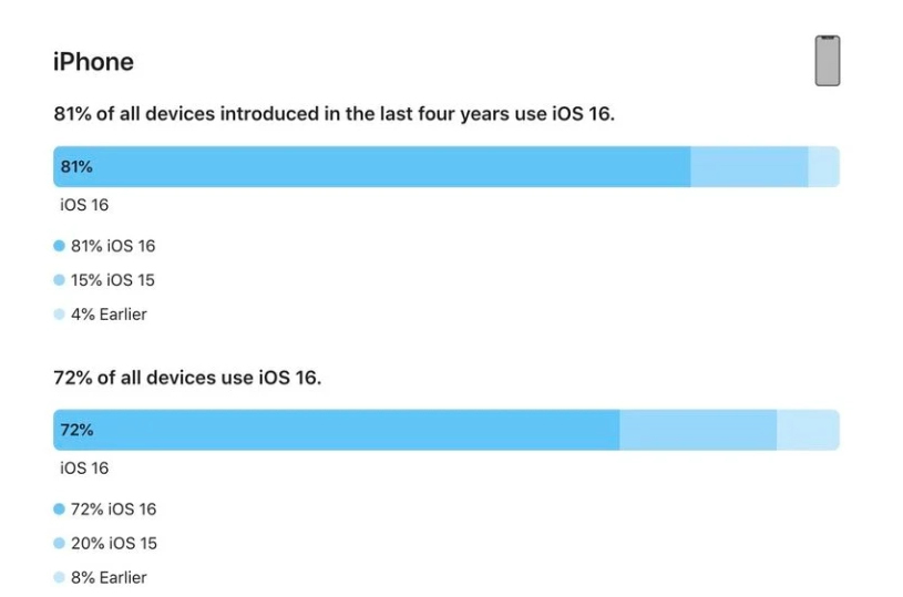 丰宁苹果手机维修分享iOS 16 / iPadOS 16 安装率 