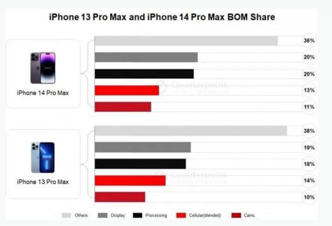 丰宁苹果手机维修分享iPhone 14 Pro的成本和利润 