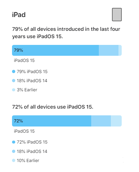 丰宁苹果手机维修分享iOS 16将至，iOS 15安装率怎么样 
