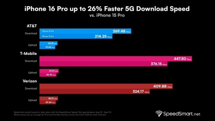 丰宁苹果手机维修分享iPhone 16 Pro 系列的 5G 速度 