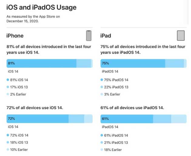 丰宁苹果手机维修分享有多少用户更新了 iOS 14 